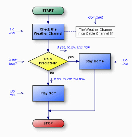 More flow charts & pseudocode - Mrs Stones Lessons